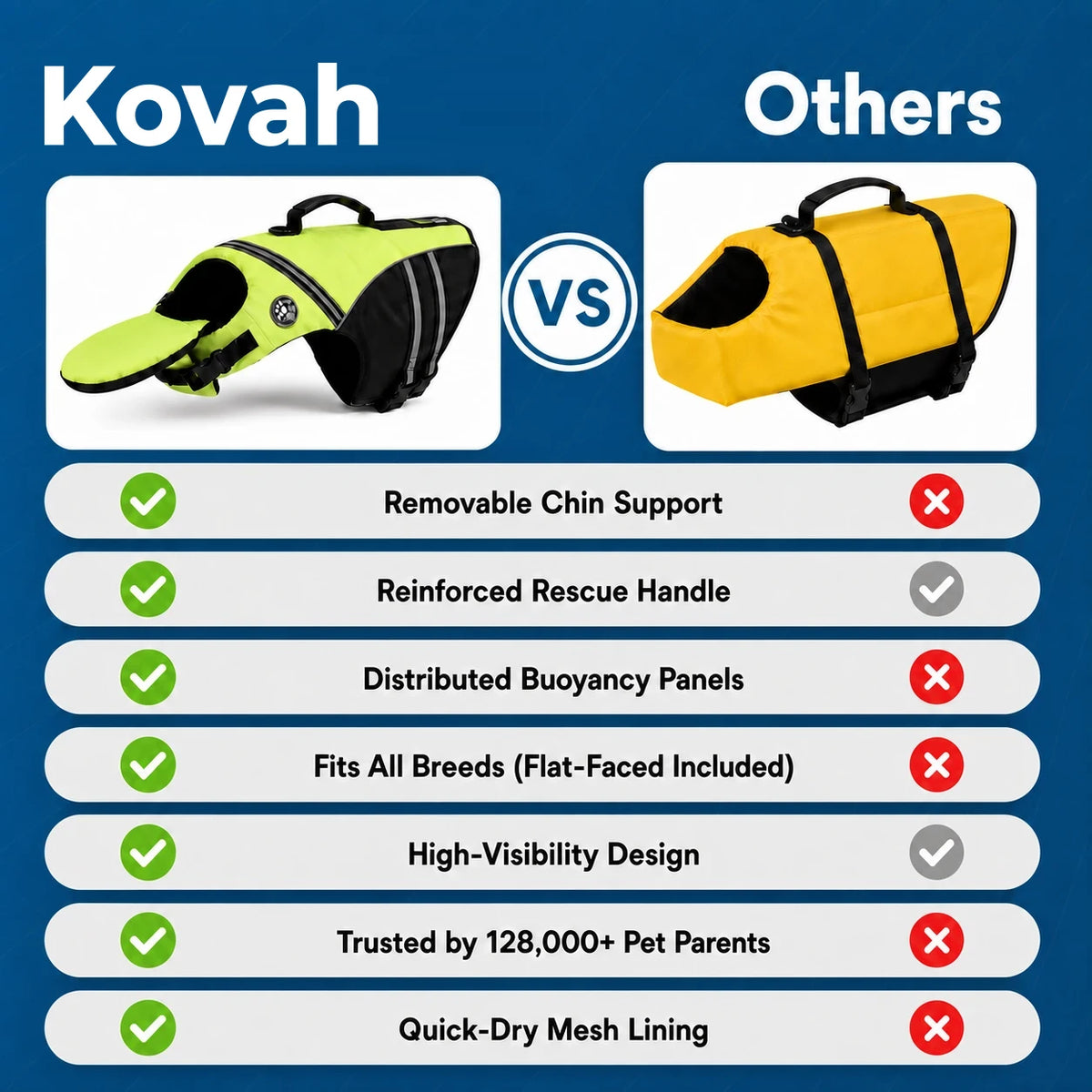 Kovah dog life jacket compared with other life jackets: removable chin support, reinforced rescue handle, distributed buoyancy panels